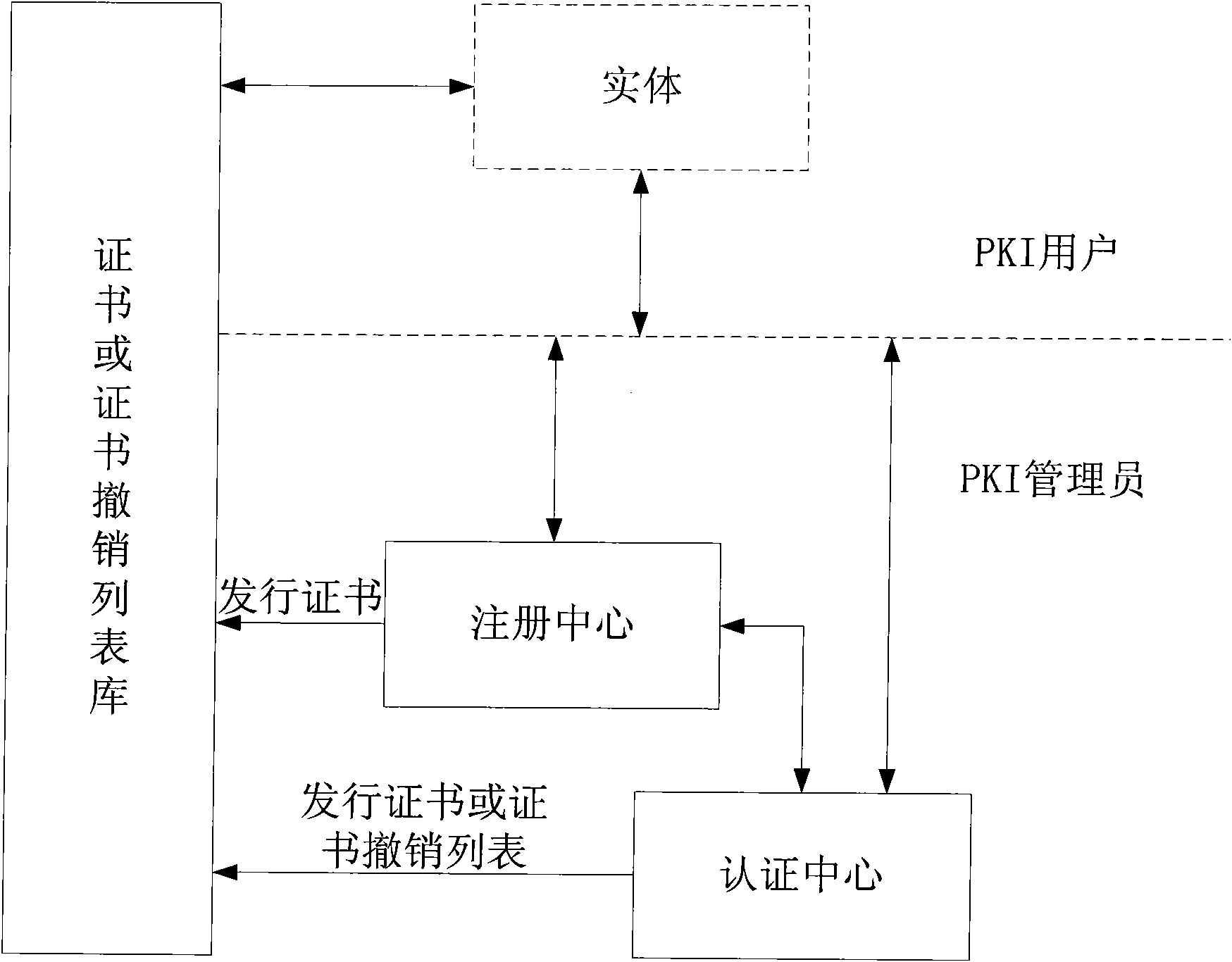 Multi- trust domain authentication system under lattice-based grid environment