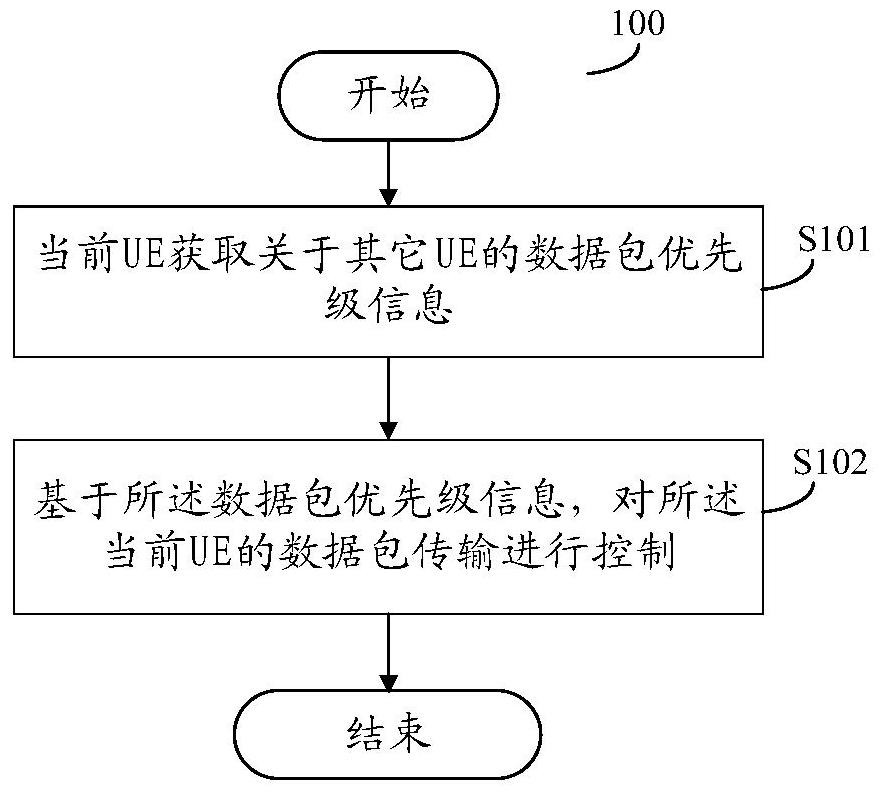 Control method and apparatus for data packet transmission in device-to-device communication