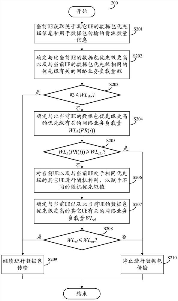 Control method and apparatus for data packet transmission in device-to-device communication