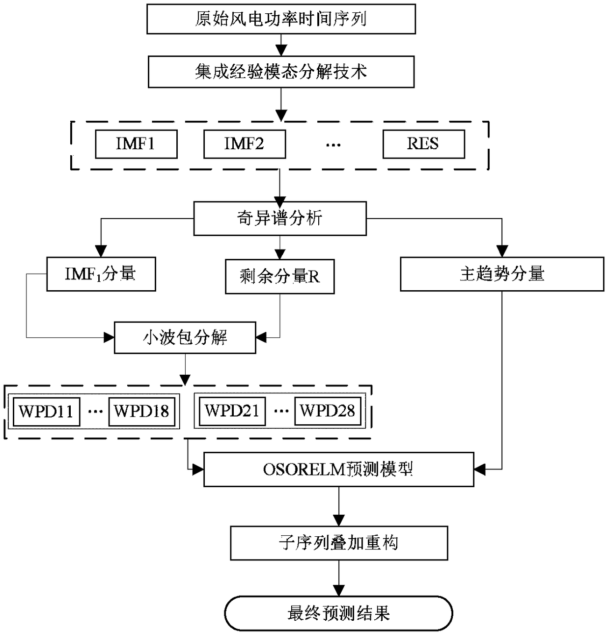 A short-term wind power forecasting method based on a hybrid algorithm