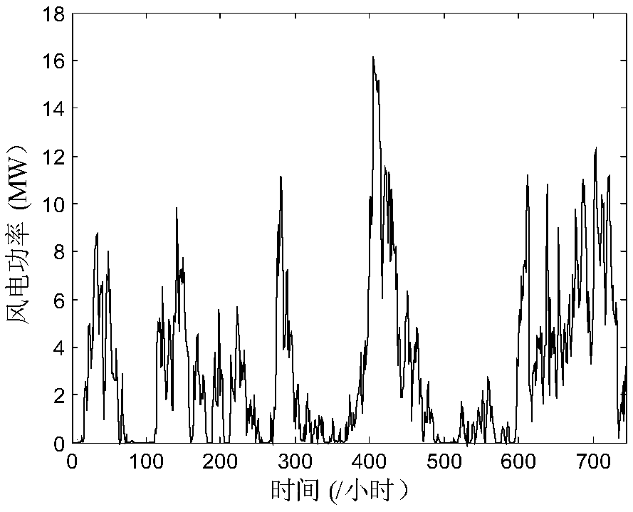 A short-term wind power forecasting method based on a hybrid algorithm