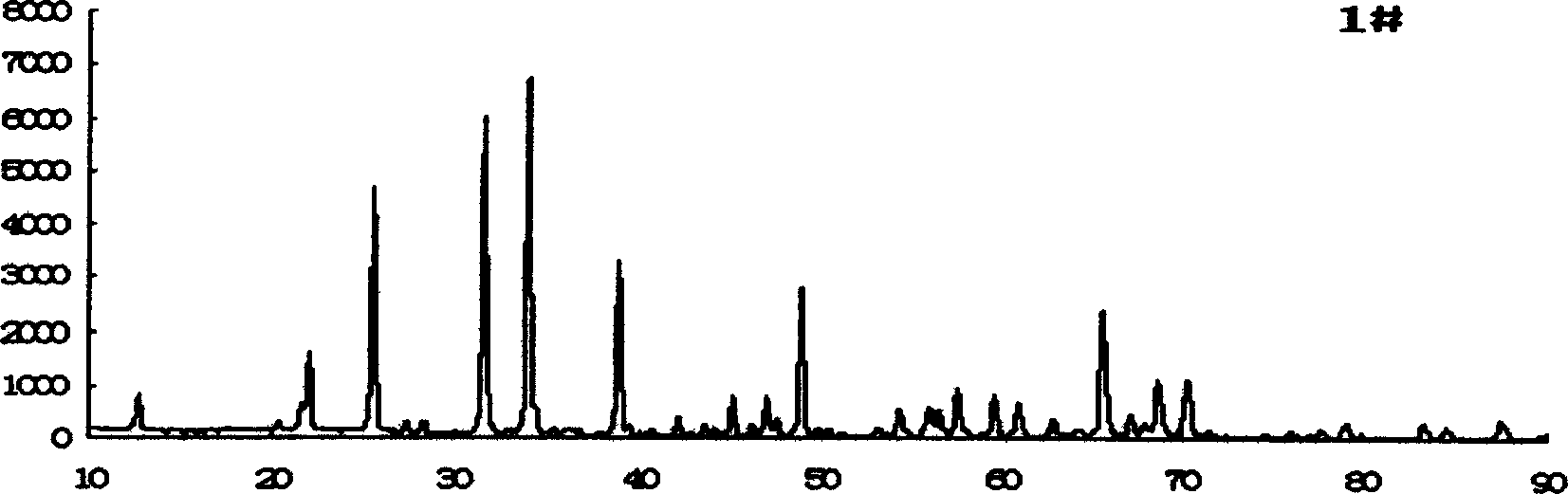 Process for preparing silicate green fluorescent powder