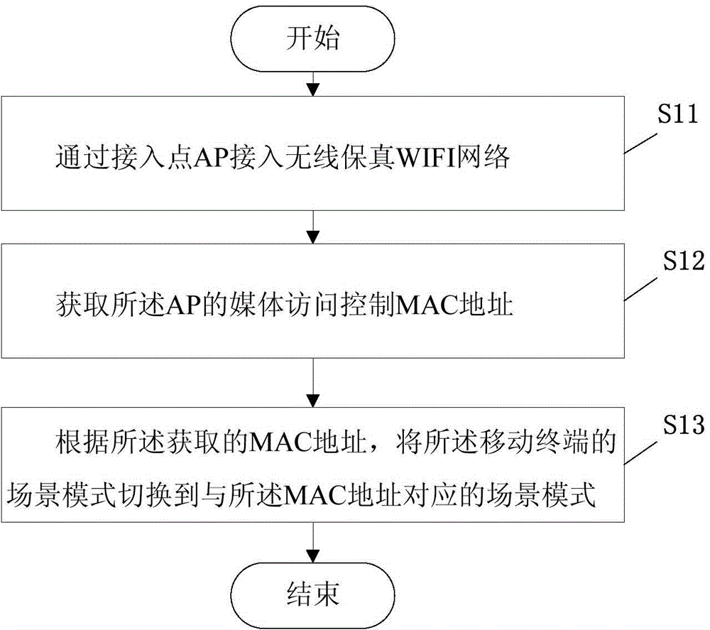 Mobile terminal mode switching method and mobile terminal thereof