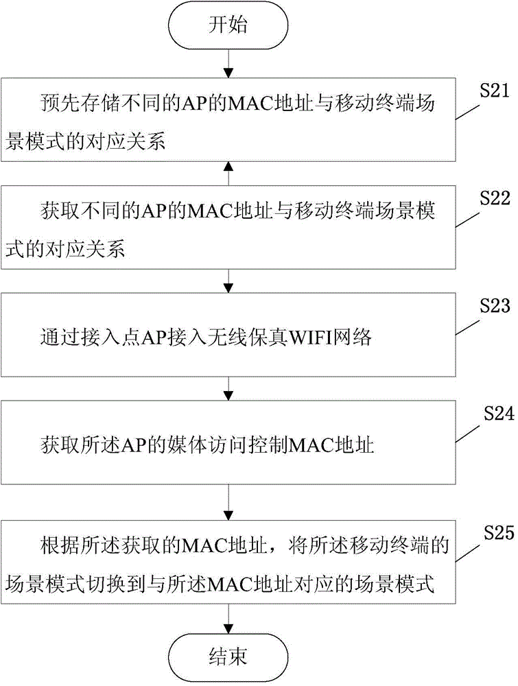 Mobile terminal mode switching method and mobile terminal thereof