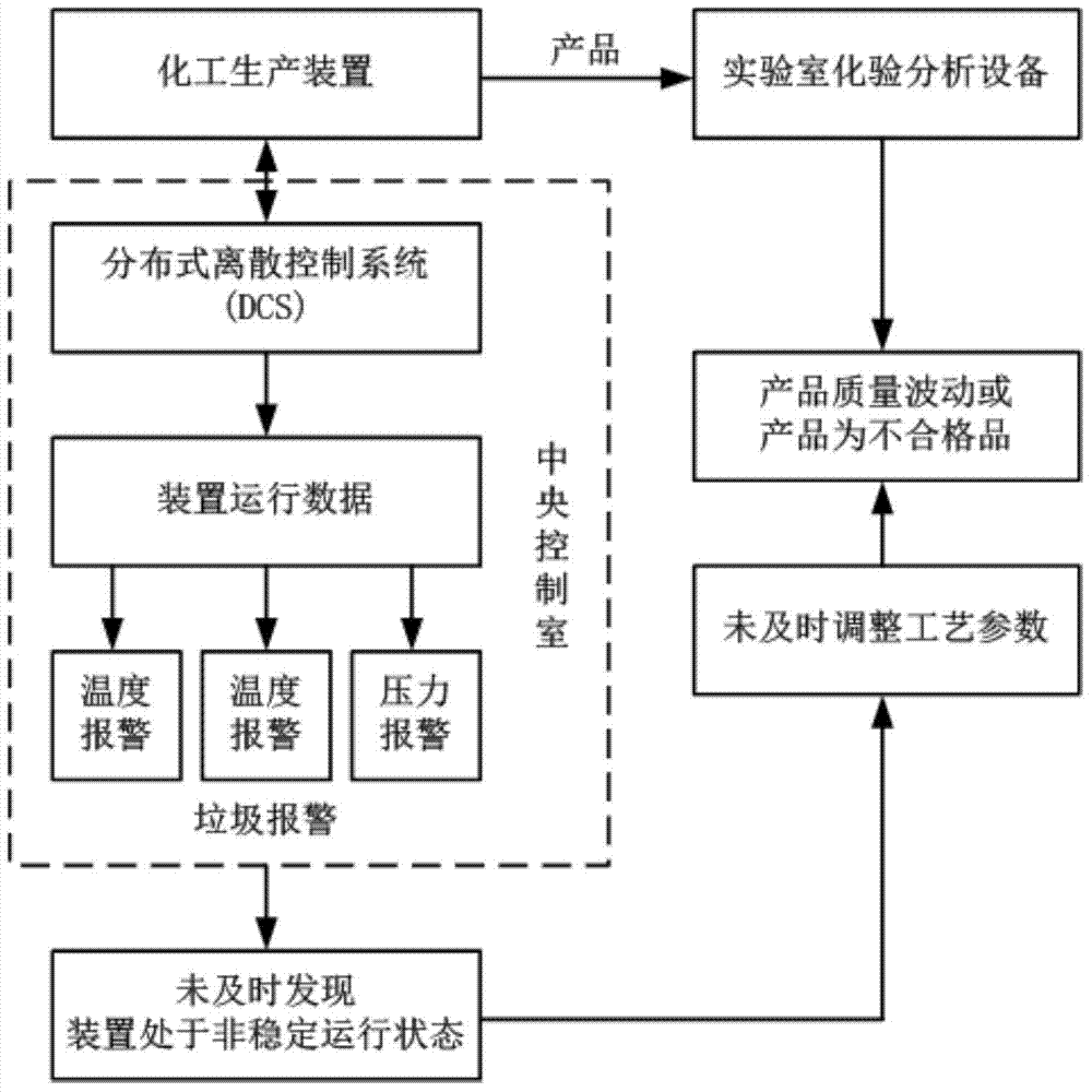 Method and device for rapidly judging operation stability of chemical industry production device