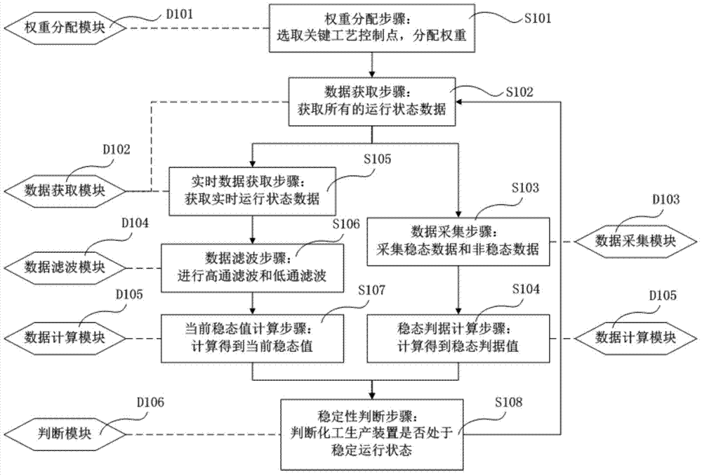 Method and device for rapidly judging operation stability of chemical industry production device