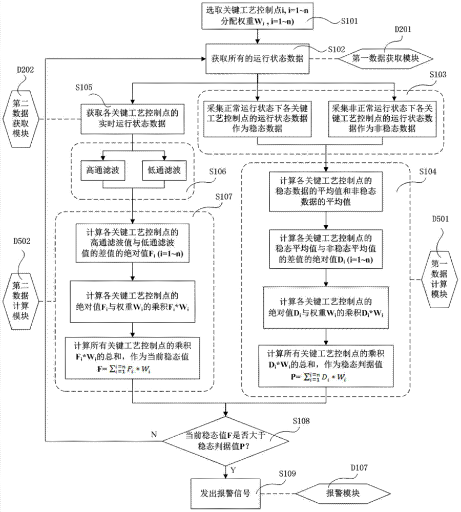 Method and device for rapidly judging operation stability of chemical industry production device