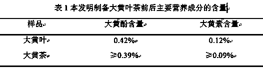 Production method of rhubarb leaf tea