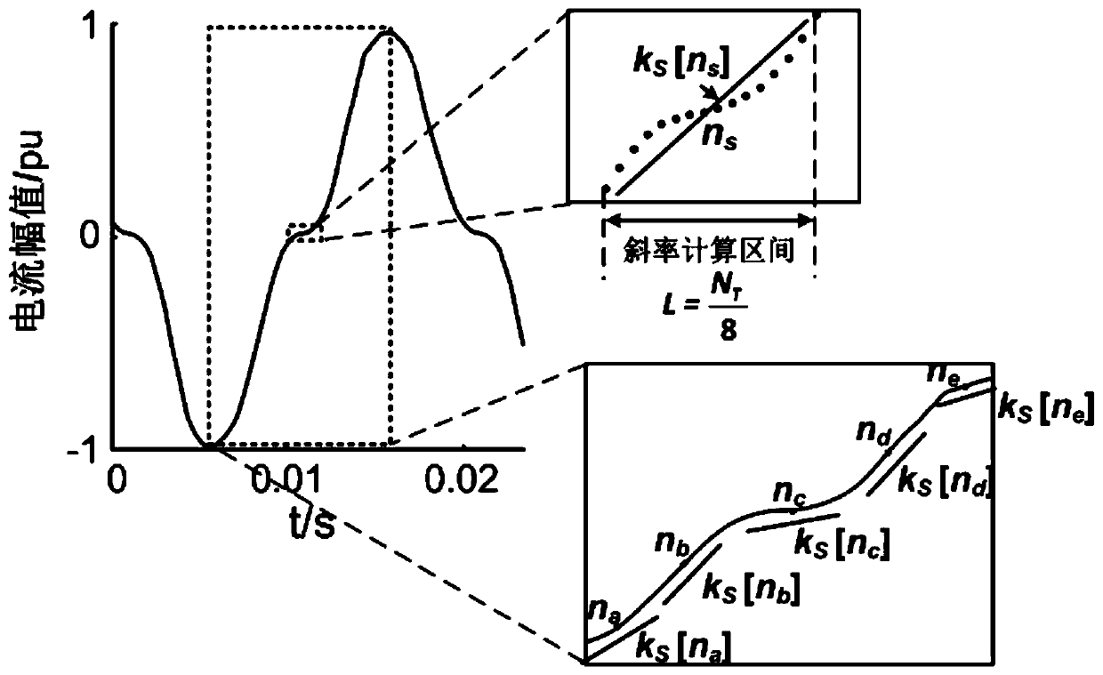 High impedance fault identification method and system based on zero-sequence current waveform interval slope curve