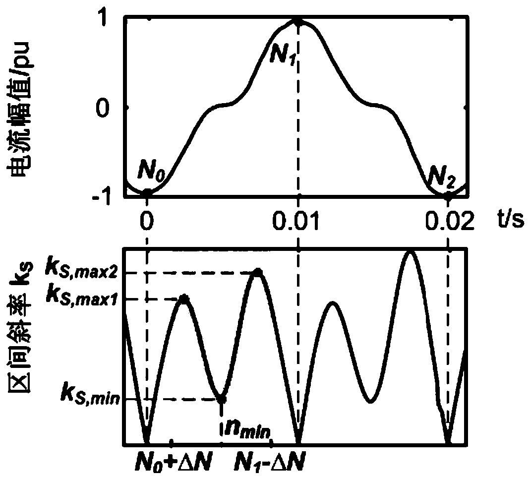 High impedance fault identification method and system based on zero-sequence current waveform interval slope curve