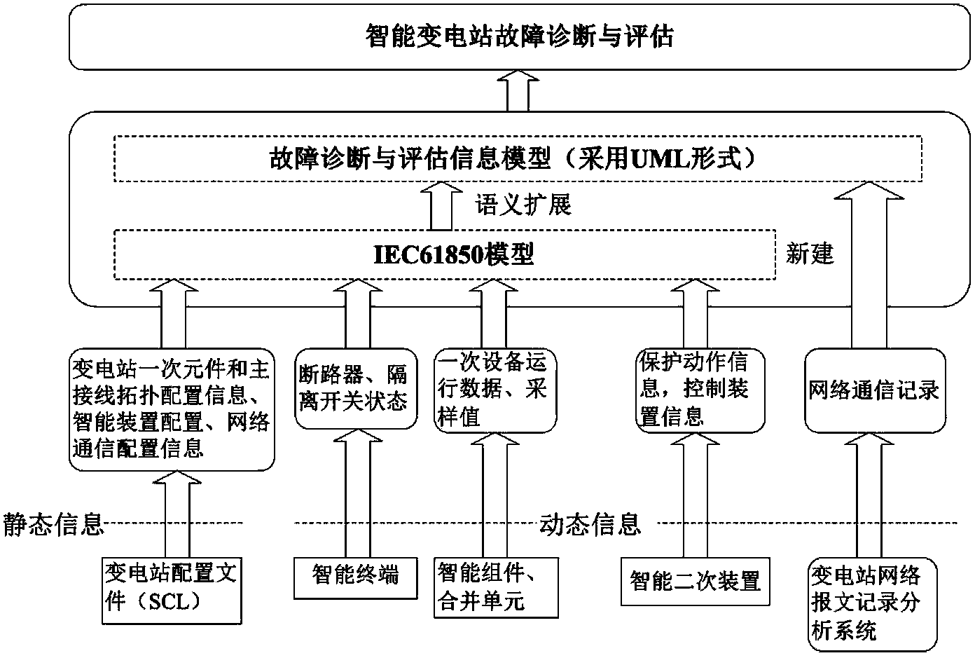 Fault diagnosis and assessment method of intelligent substation