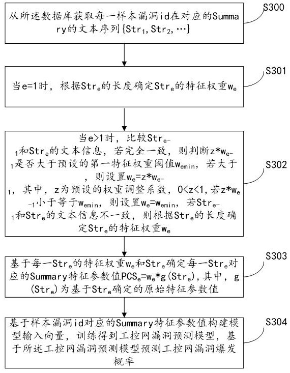 System for predicting industrial control network vulnerability based on N-gram