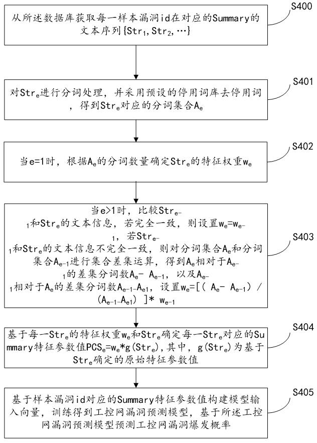 System for predicting industrial control network vulnerability based on N-gram