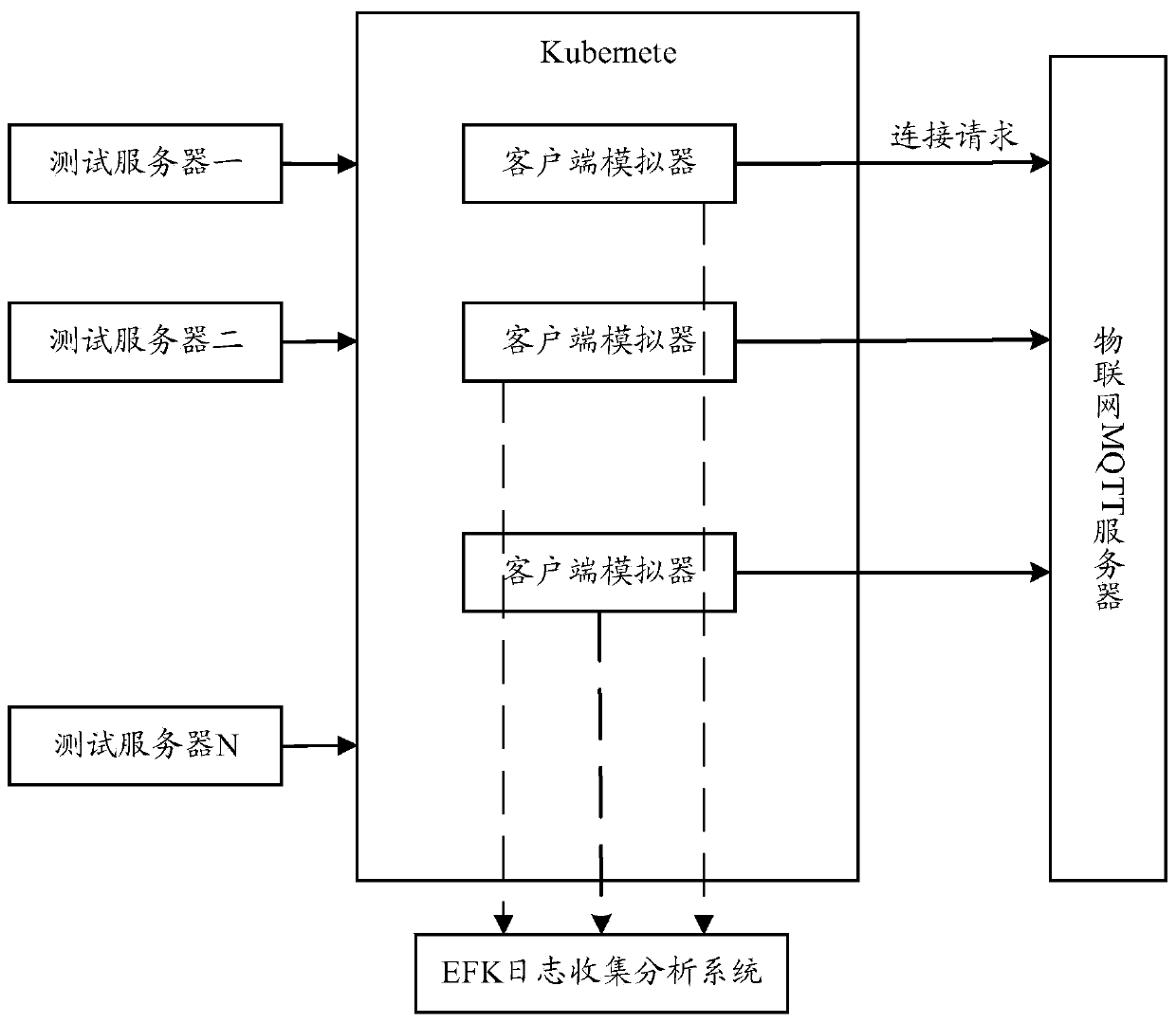 MQTT server performance test method and system, computer equipment and storage medium