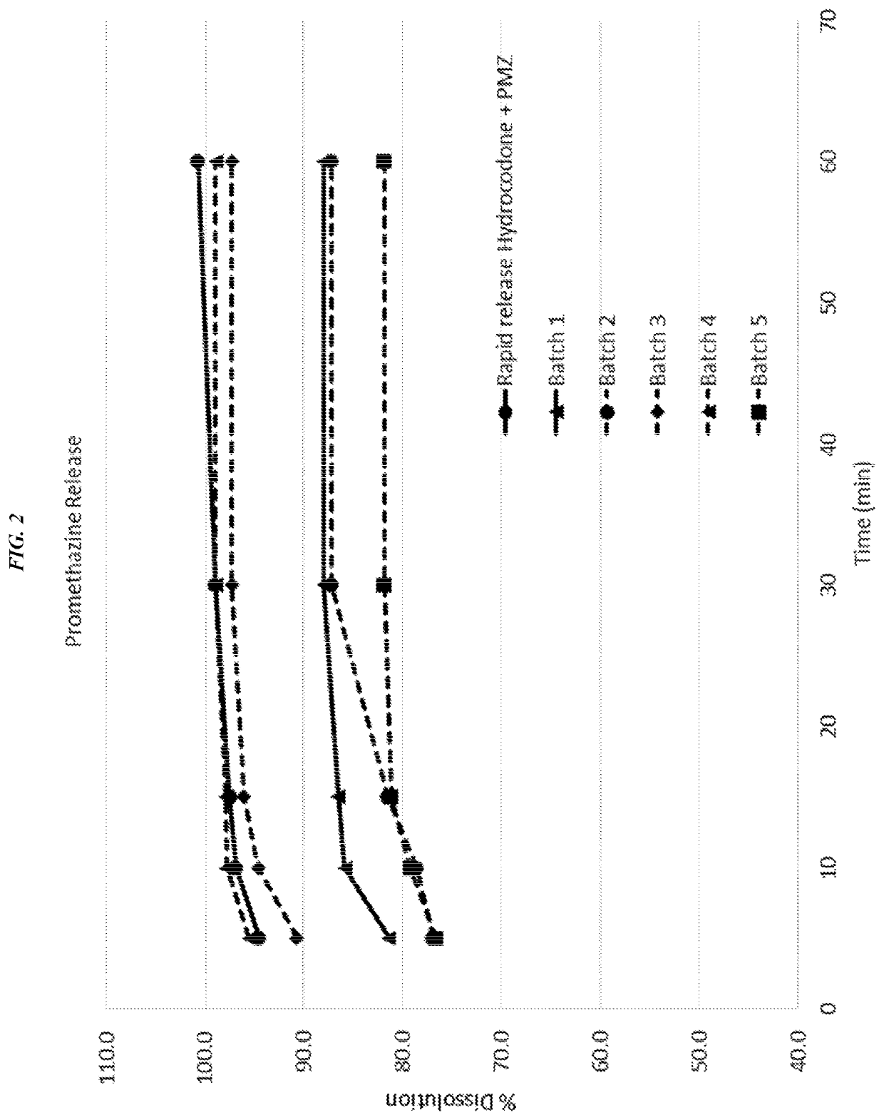 Pharmaceutical compositions