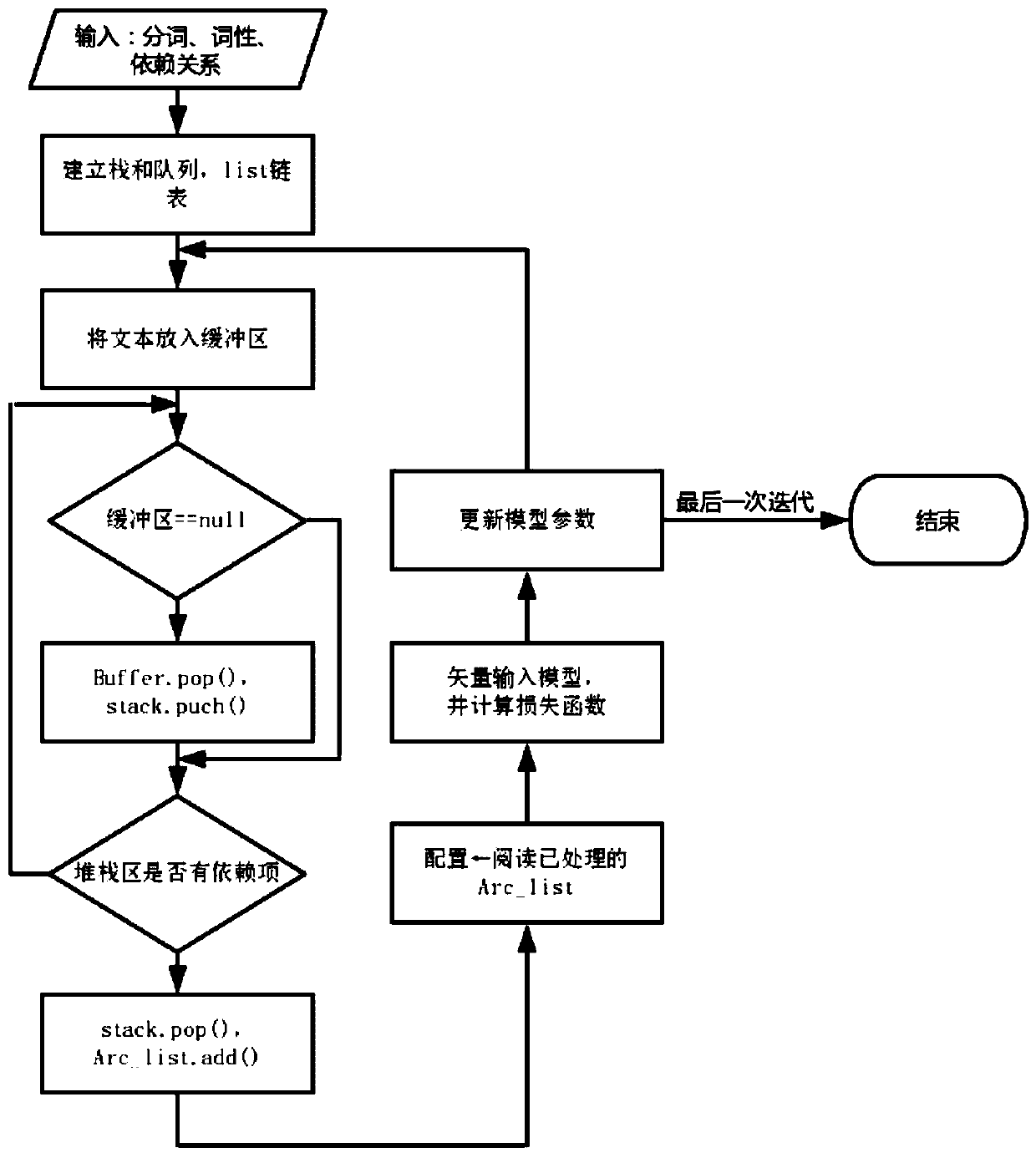 Judicial case knowledge graph construction method of dependency syntactic analysis relation extraction model