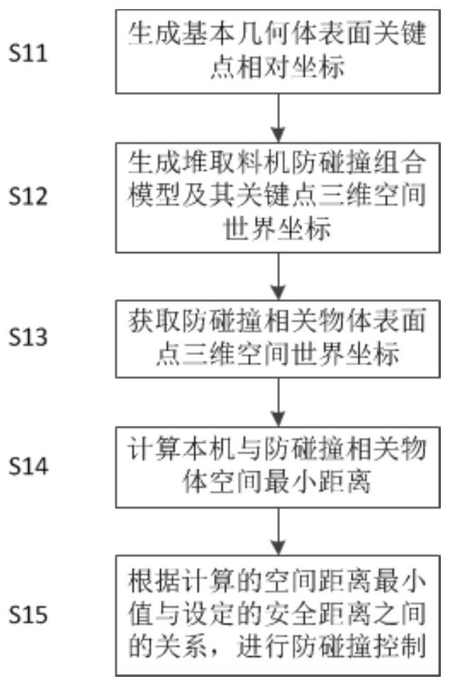 Anti-collision control method and system for stacker-reclaimer