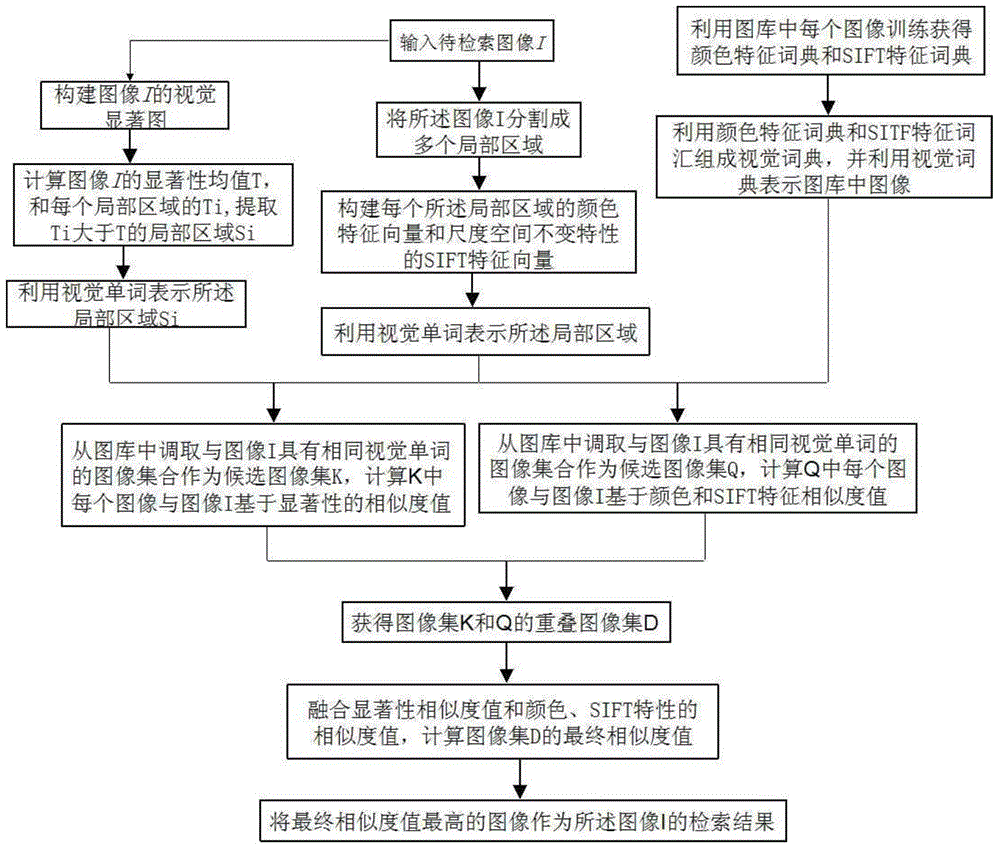 Multi-feature fusion image retrieval method