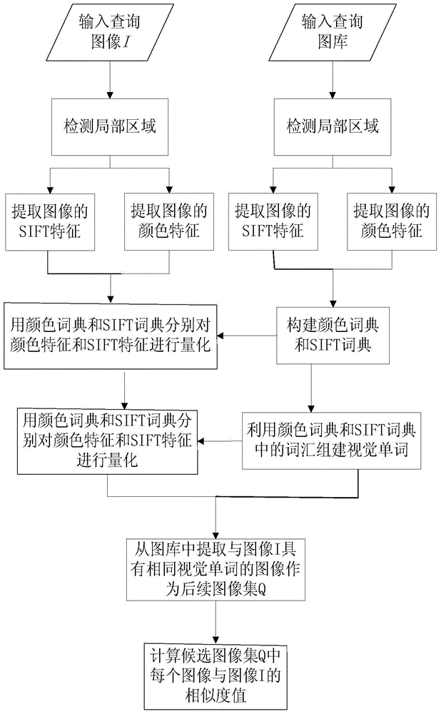 Multi-feature fusion image retrieval method