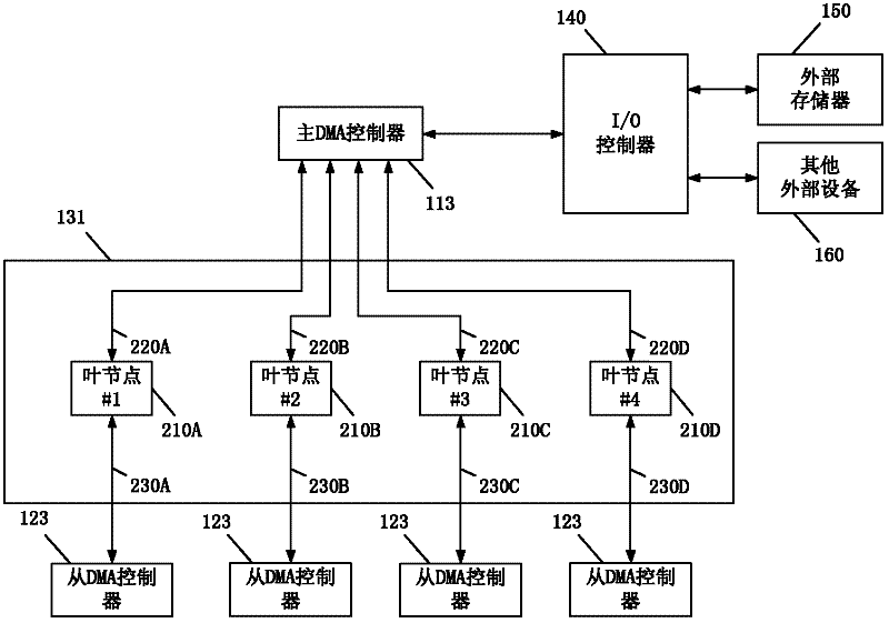 Multi-core DSP (digital signal processor) system-on-chip and data transmission method