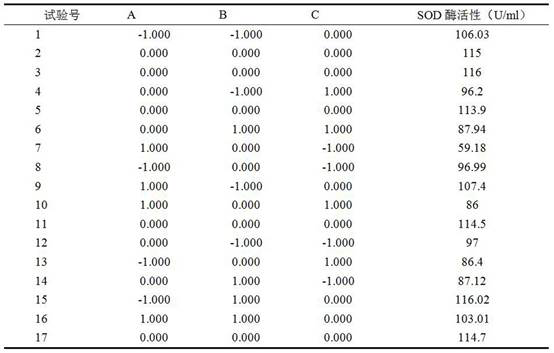 Preparation technology of green jujube enzyme with high antioxidant activity