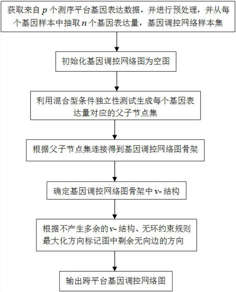 Gene regulation and control network re-building method based on cross-platform gene expression data