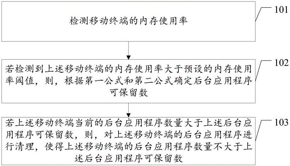 Background application program cleaning method and device applied to mobile terminal