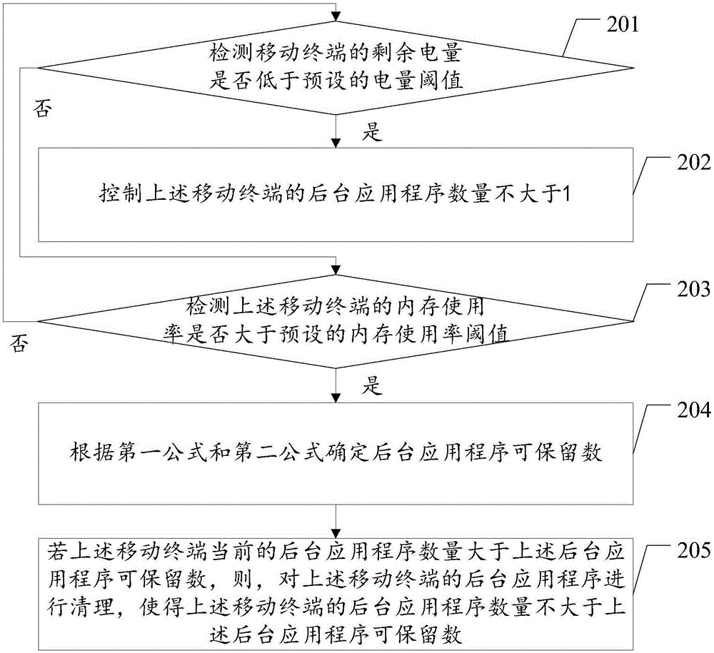 Background application program cleaning method and device applied to mobile terminal