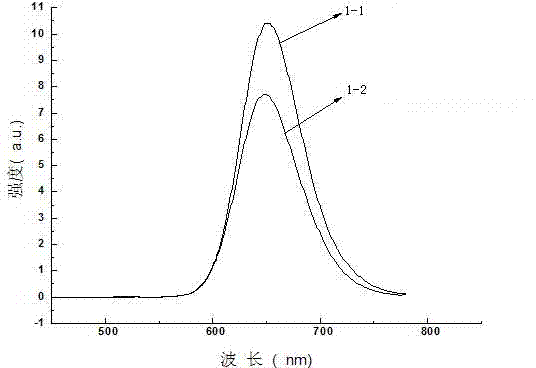 Sulphide red fluorescent material for white-light LED (light-emitting diode) and preparation method for same