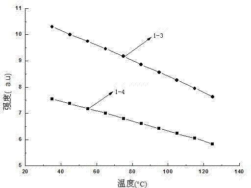 Sulphide red fluorescent material for white-light LED (light-emitting diode) and preparation method for same