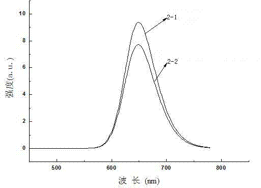 Sulphide red fluorescent material for white-light LED (light-emitting diode) and preparation method for same