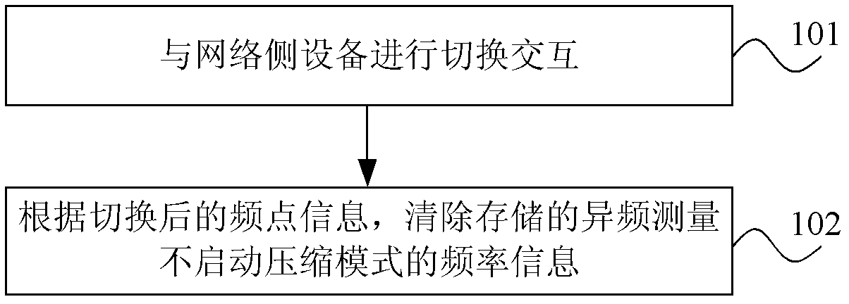 Frequency point information processing method and user equipment