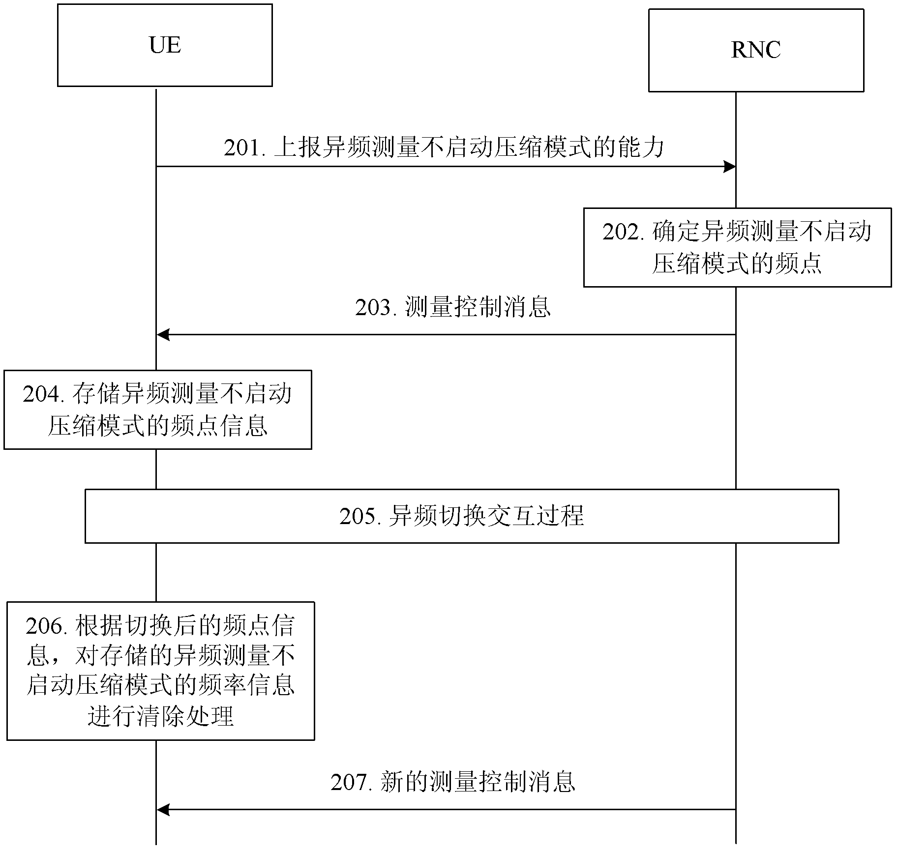 Frequency point information processing method and user equipment