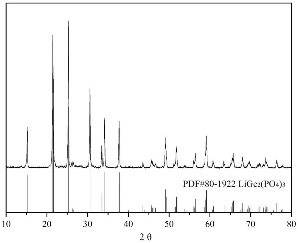 Spherical germanium-aluminum-lithium phosphate material and composite solid electrolyte prepared from same