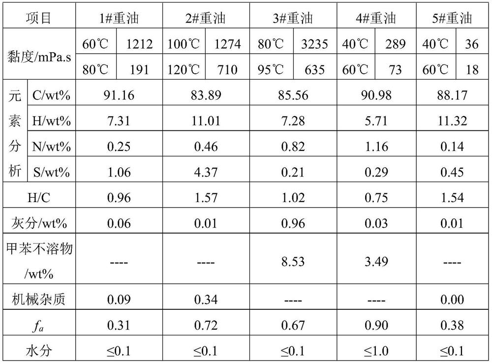 Preparation method of highly compatible oil-coal slurry