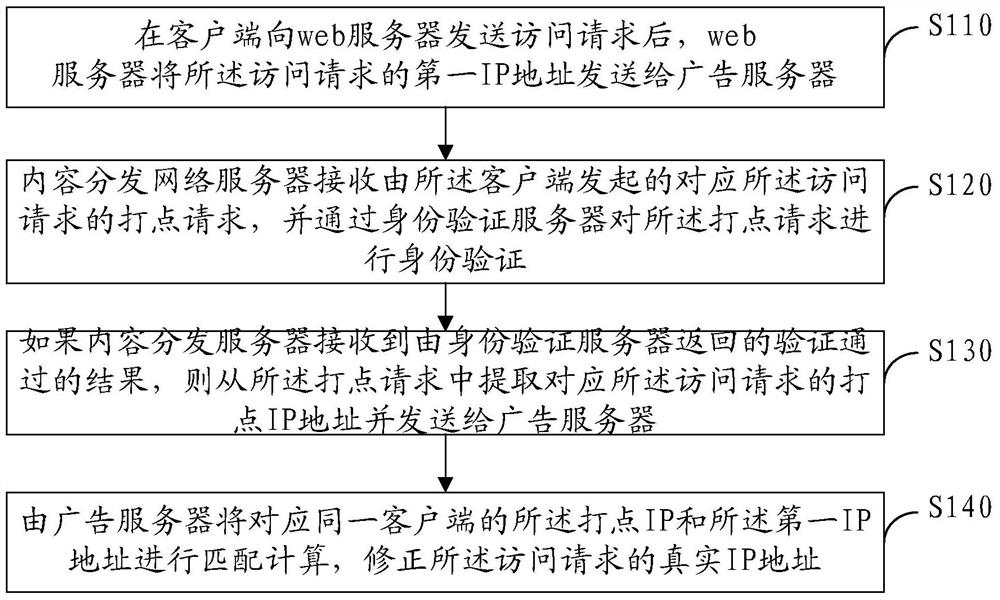 Method and device for modifying ip address