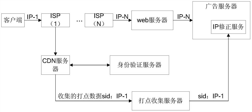 Method and device for modifying ip address