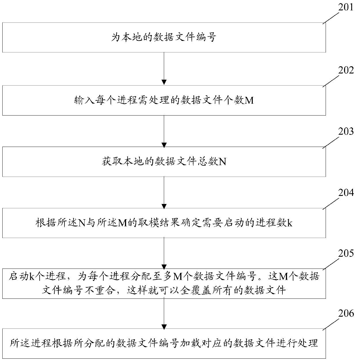 Multi-process processing method, device and system