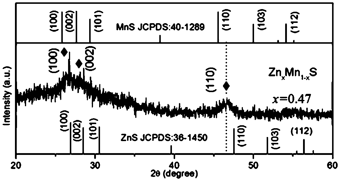 Preparation method of ternary zinc sulfide manganese nanowire