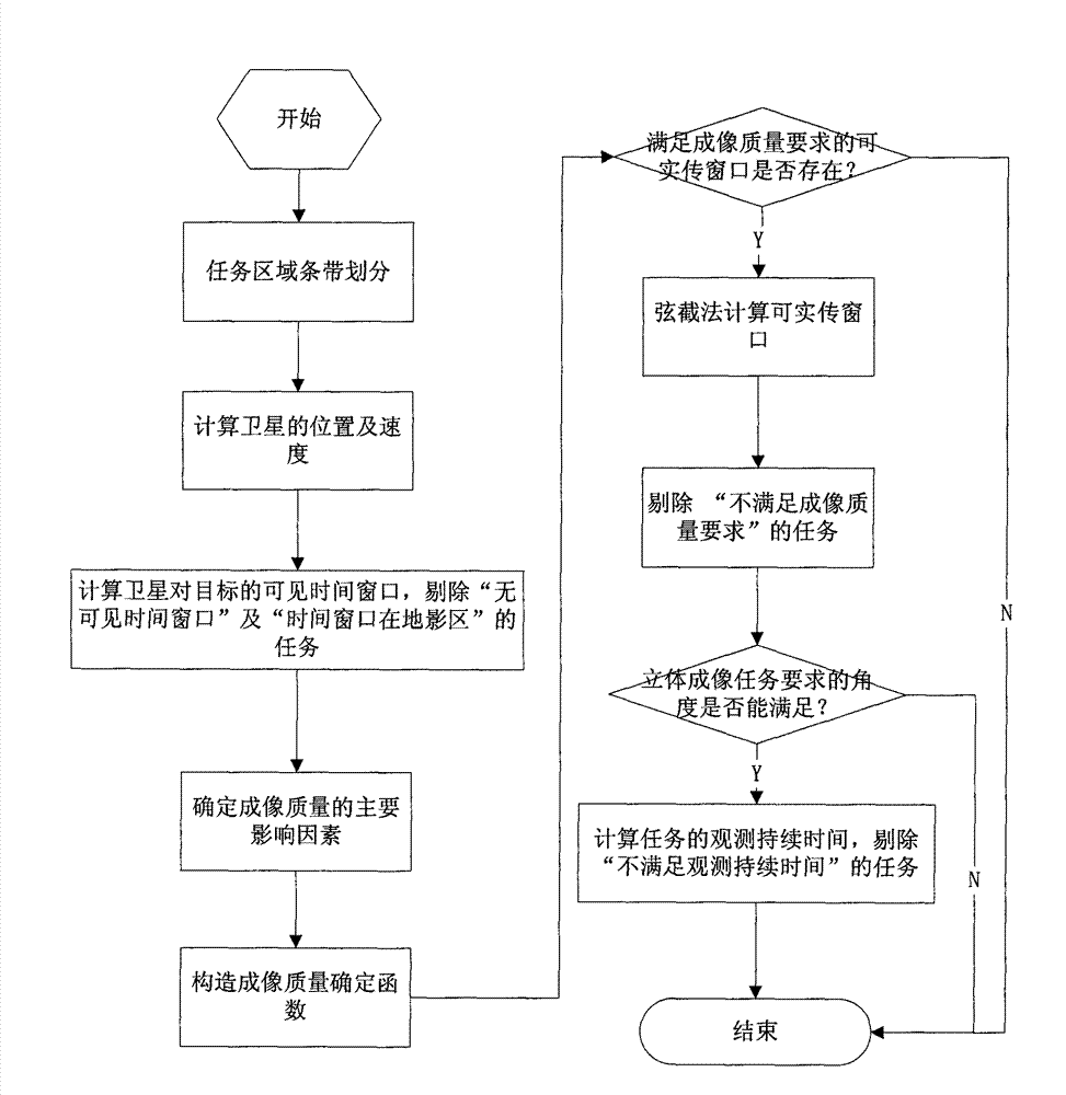 Task preprocessing method based on imaging quality estimation