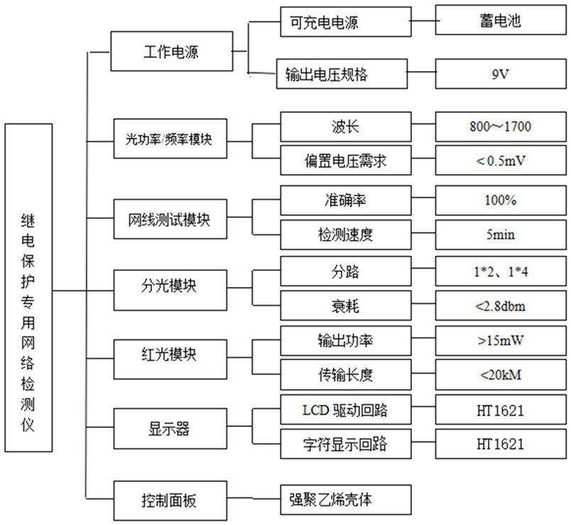 Special network detector for relay protection