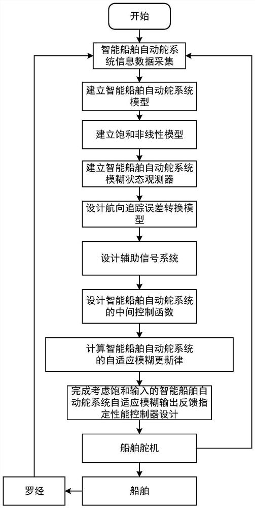 Fuzzy adaptive output feedback specified performance control method and system for intelligent ship autopilot system