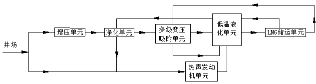 System for preparing LNG from oxygen-bearing coal-bed gas based on thermoacoustic technology and method