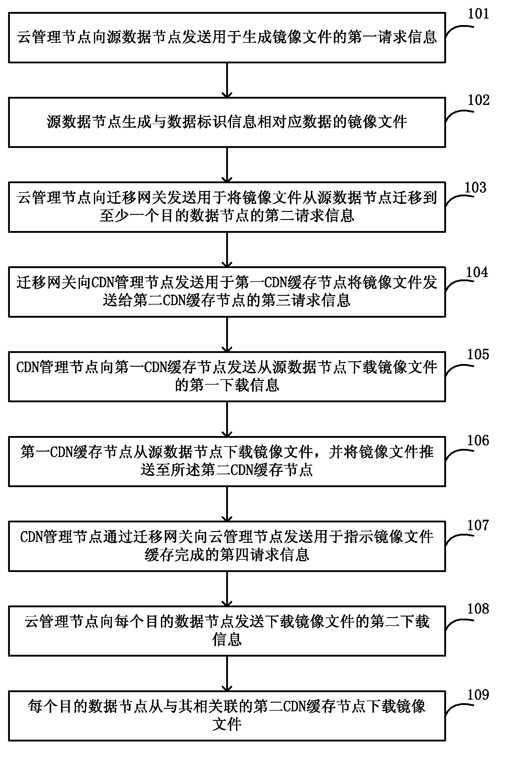 Method and system for migrating data