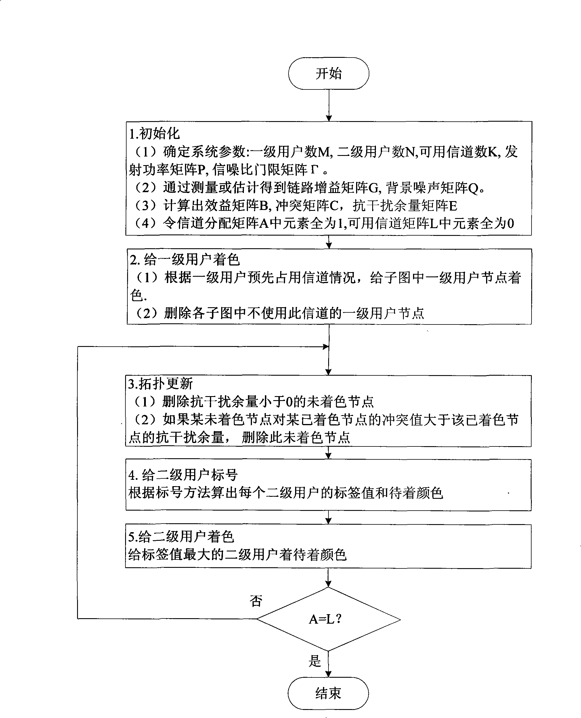 OFDM frequency spectrum distributing method by identifying radio network based on interference of receiver