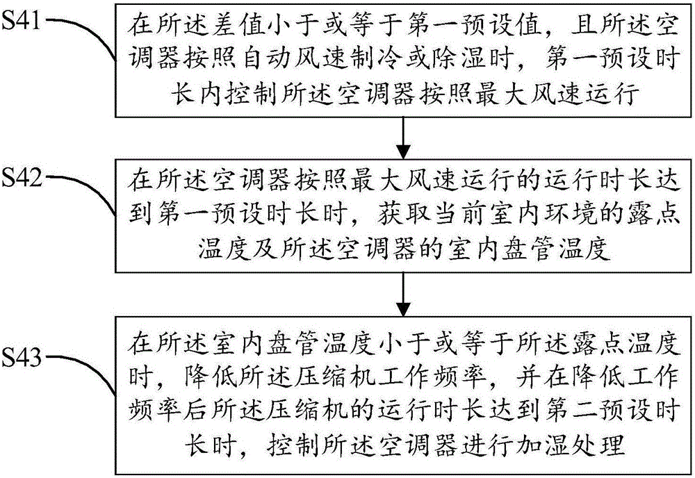 Method and device for controlling temperature and humidity of air conditioner