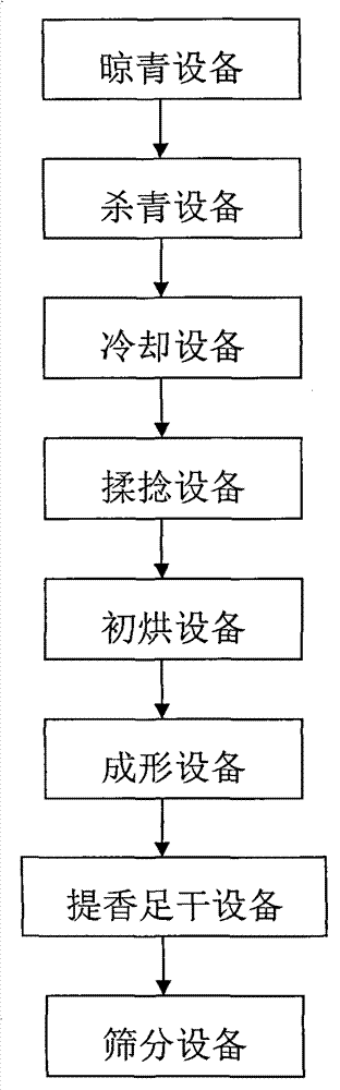 Clean processing equipment system of Pinus taiwanensis sunglow tea