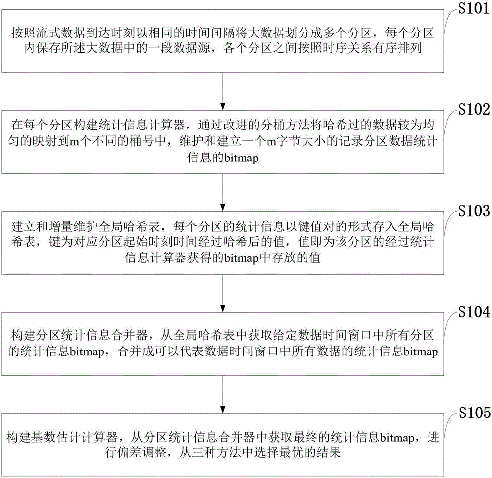 Cardinality estimation method aiming at streaming big data