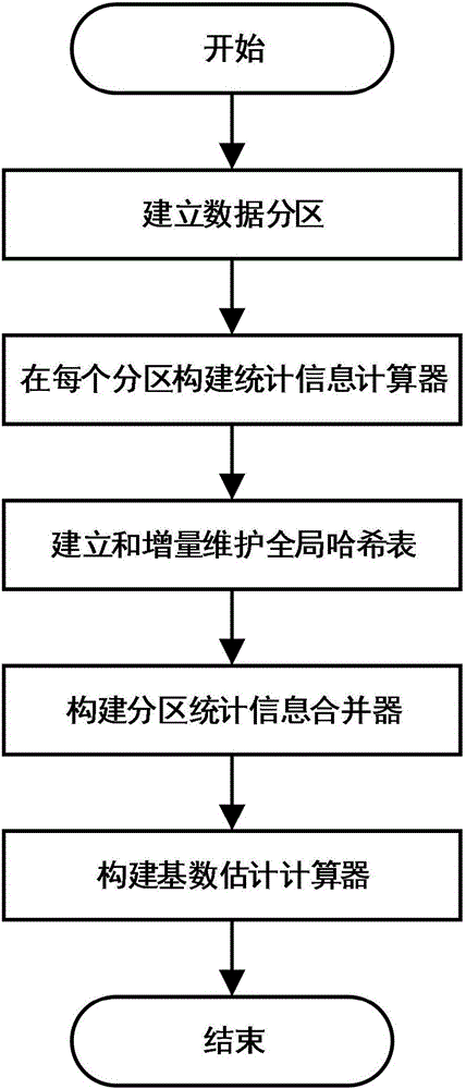 Cardinality estimation method aiming at streaming big data