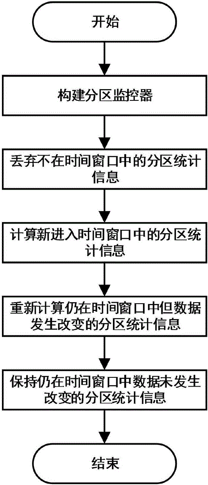 Cardinality estimation method aiming at streaming big data